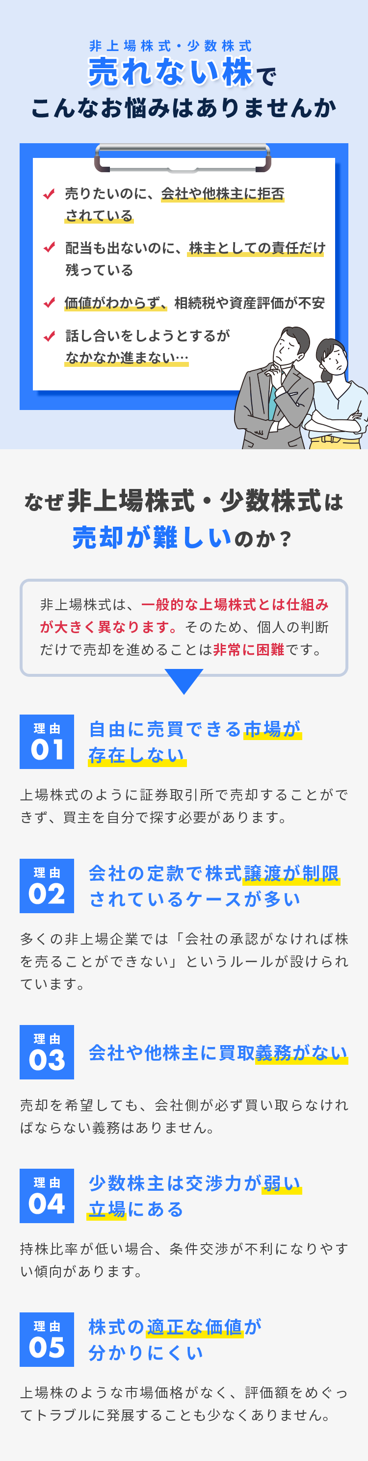 非上場株式・少数株式 売れない株でこんなお悩みはありませんか 売りたいのに、会社や他株主に拒否されている 配当も出ないのに、株主としての責任だけ残っている 価値がわからず、相続税や資産評価が不安 話し合いをしようとするがなかなか進まない… なぜ非上場株式・少数株式は売却が難しいのか？ 非上場株式は、一般的な上場株式とは仕組みが大きく異なります。そのため、個人の判断だけで売却を進めることは非常に困難です。 理由01 自由に売買できる市場が存在しない 上場株式のように証券取引所で売却することができず、買主を自分で探す必要があります。 理由02 会社の定款で株式譲渡が制限されているケースが多い 多くの非上場企業では「会社の承認がなければ株を売ることができない」というルールが設けられています。 理由03 会社や他株主に買取義務がない 売却を希望しても、会社側が必ず買い取らなければならない義務はありません。 理由04 少数株主は交渉力が弱い立場にある 持株比率が低い場合、条件交渉が不利になりやすい傾向があります。 理由05 株式の適正な価値が分かりにくい 上場株のような市場価格がなく、評価額をめぐってトラブルに発展することも少なくありません。